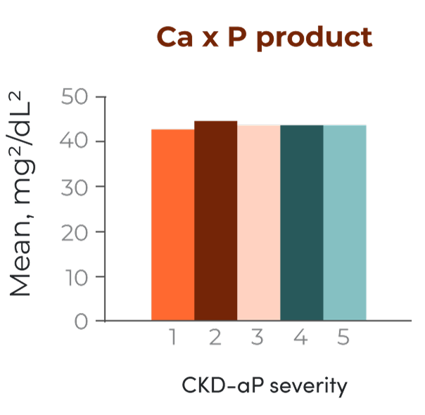 Ca x P product
