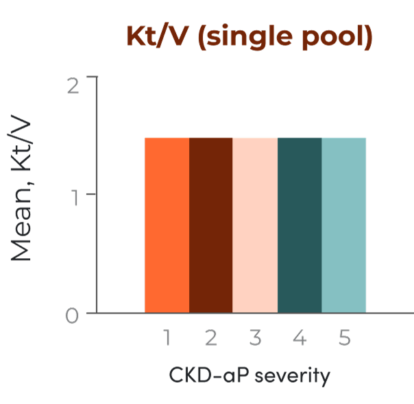 Kt/V (single pool)